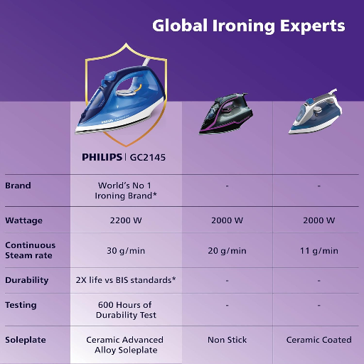 PHILIPS Steam Iron Gc2145/20 2200 Watts-https://media.vyaparify.com/vcards/products/315134/product_1753598897_6885cbb1b7dd1.png Image