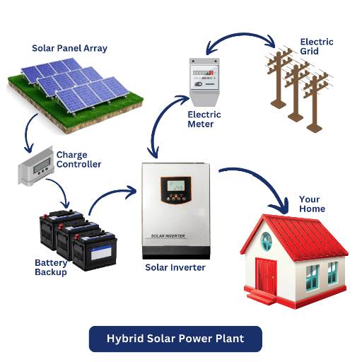 Hybrid Grid Solar Plant in Phoolpur | Cost-Effective Energy Solutions at RISING SOLAR POWER SOLUTIONS, Azamgarh